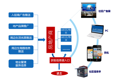 社區廣告推廣 精準投放與高效觸達的綜合發布方案
